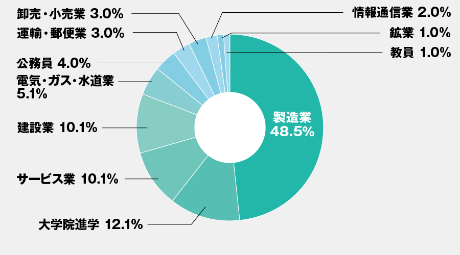 主な就職先・進学先一覧(機械工学科)