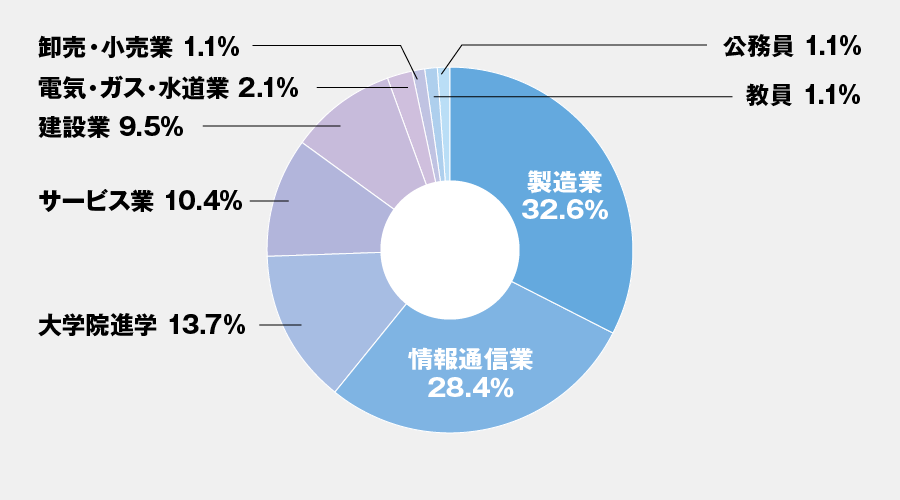 主な就職先・進学先一覧(電子情報工学科)