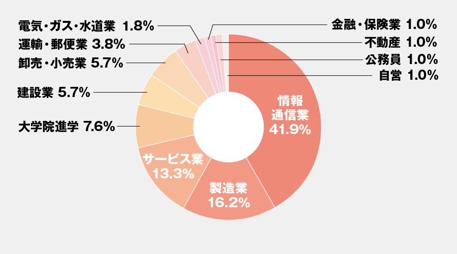 主な就職先・進学先一覧(情報学科)